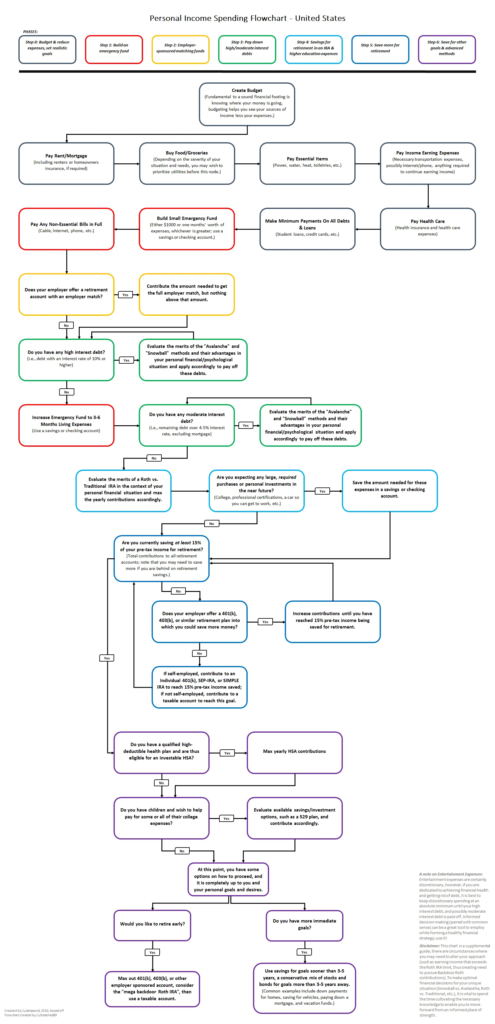 Personal Income Spending Flowchart for the United States.